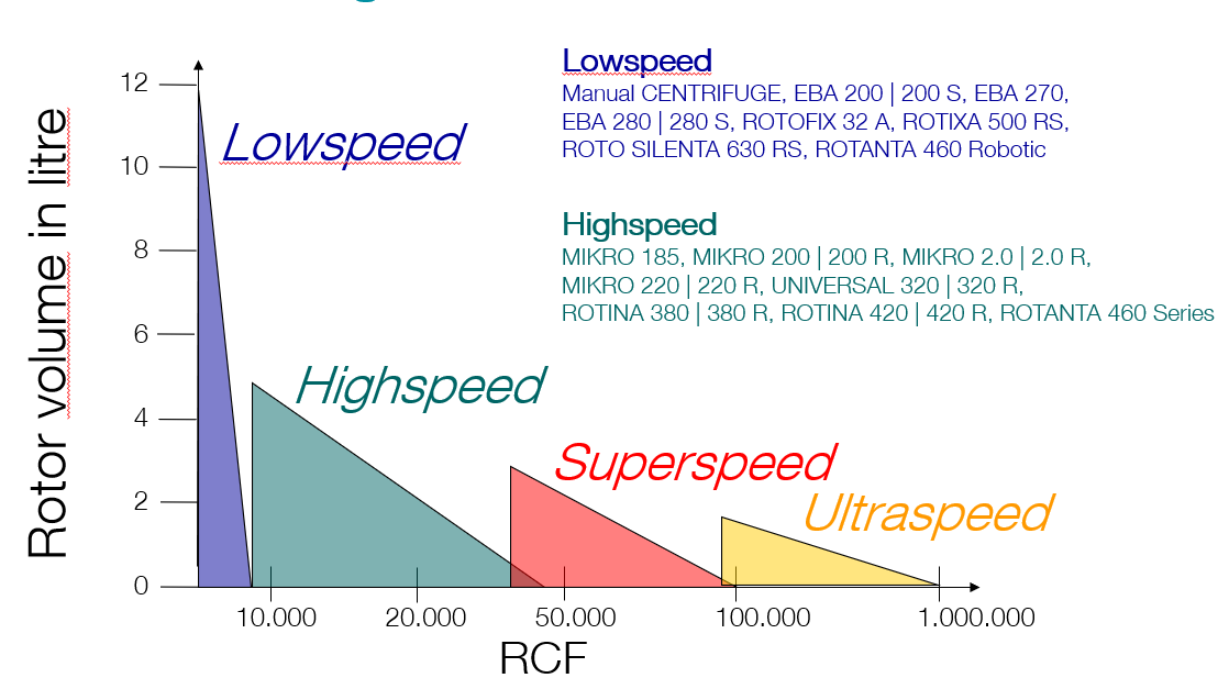 Graph showing rotor volume versus RCF for Hettich low- and high-speed centrifuges; superspeed and ultracentrifuges not available